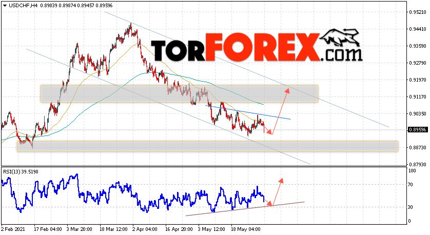 USD/CHF прогноз Доллар Франк на 2 июня 2021