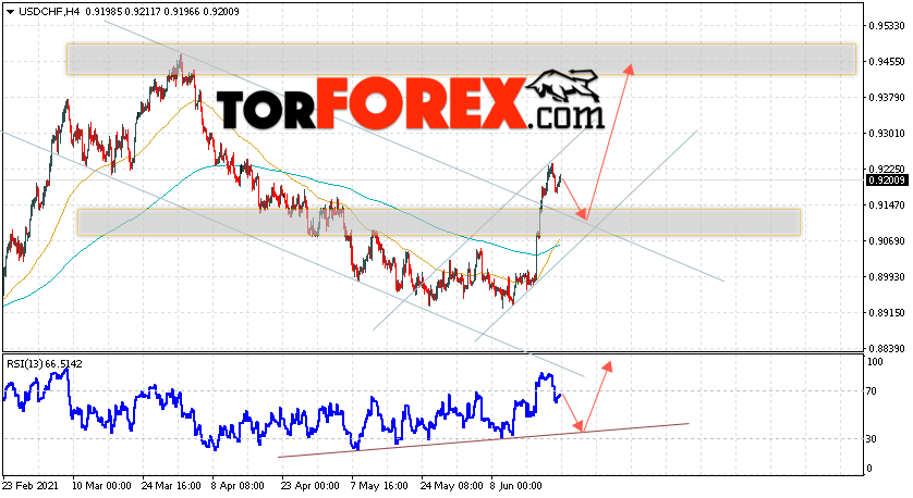 USD/CHF прогноз Доллар Франк на 23 июня 2021