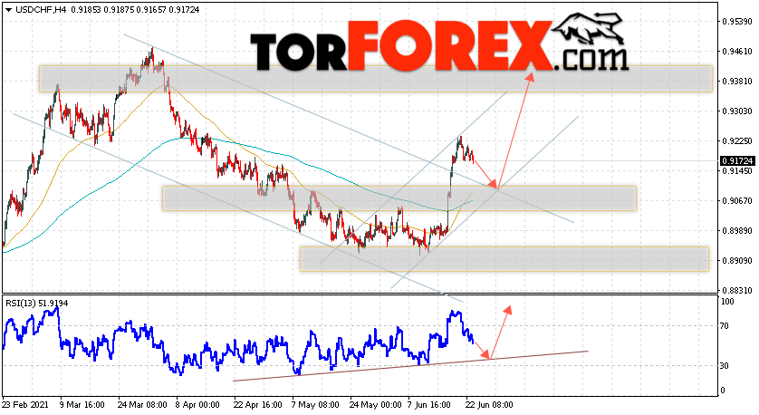 USD/CHF прогноз Доллар Франк на 24 июня 2021