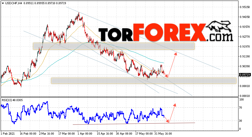 USD/CHF прогноз Доллар Франк на 8 июня 2021