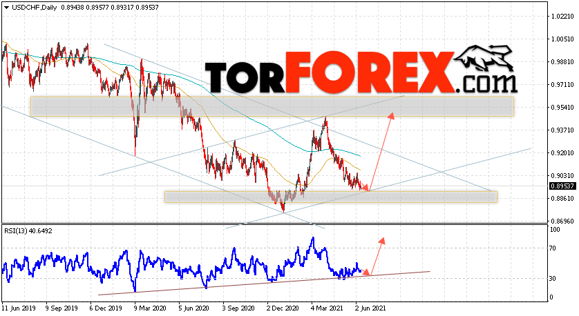 USD/CHF прогноз курса Франка на неделю 14 — 18 июня 2021