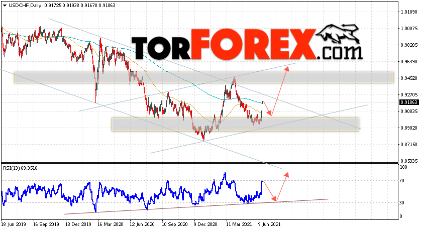 USD/CHF прогноз курса Франка на неделю 21 — 25 июня 2021