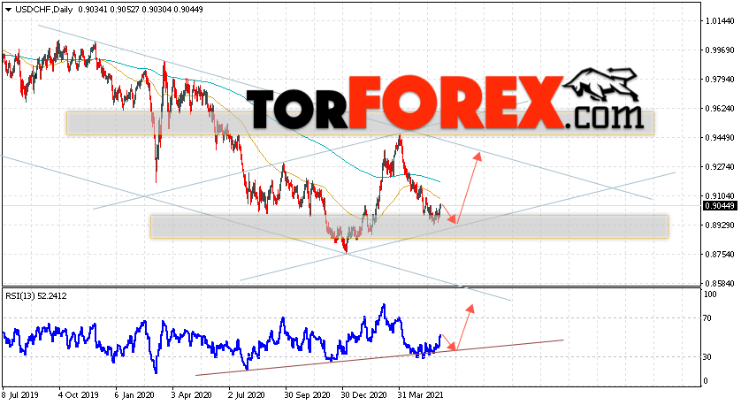 USD/CHF прогноз курса Франка на неделю 7 — 11 июня 2021