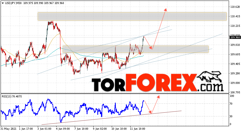 USD/JPY прогноз Доллар Иена на 15 июня 2021