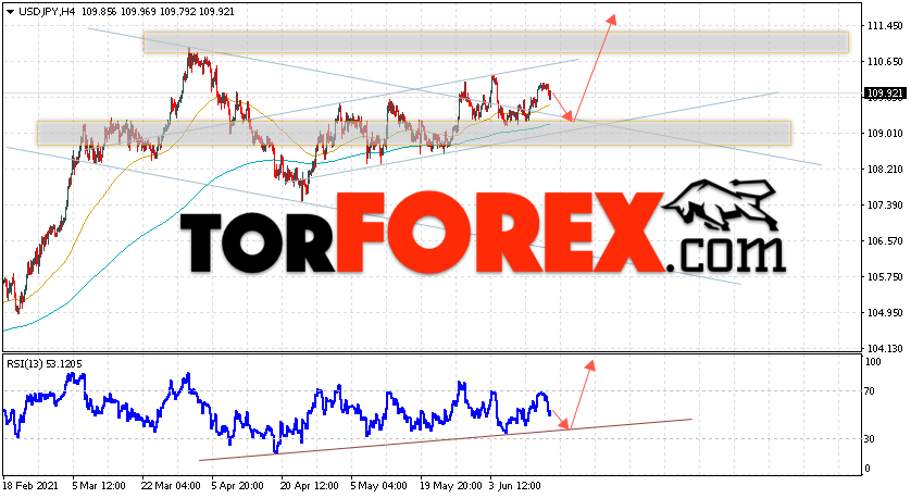 USD/JPY прогноз Доллар Иена на 17 июня 2021