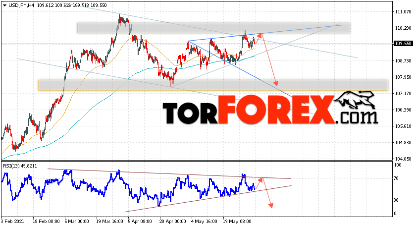USD/JPY прогноз Доллар Иена на 3 июня 2021
