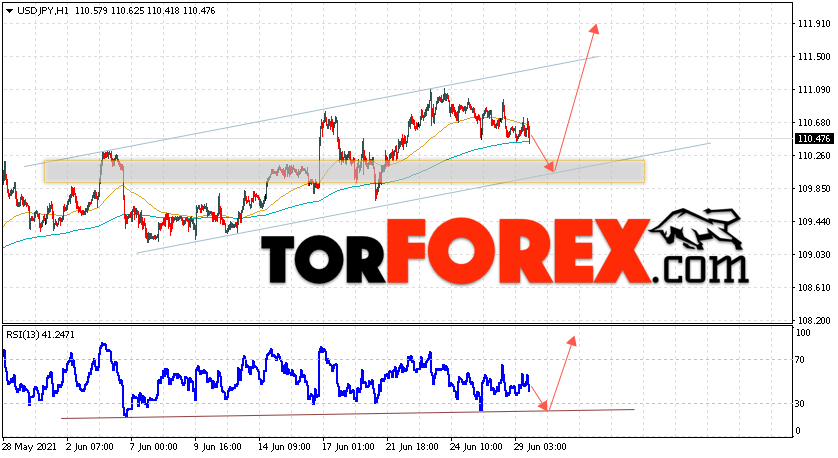 USD/JPY прогноз Доллар Иена на 30 июня 2021