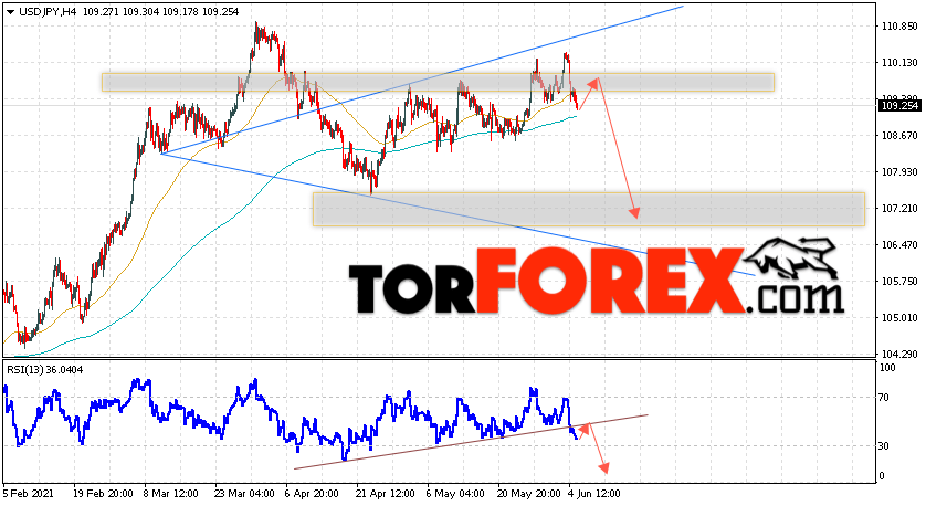 USD/JPY прогноз Доллар Иена на 8 июня 2021