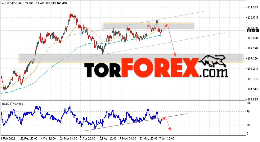 USD/JPY прогноз Доллар Иена на 9 июня 2021