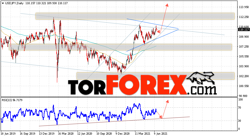 USD/JPY прогноз Доллар Иена на неделю 21 — 25 июня 2021
