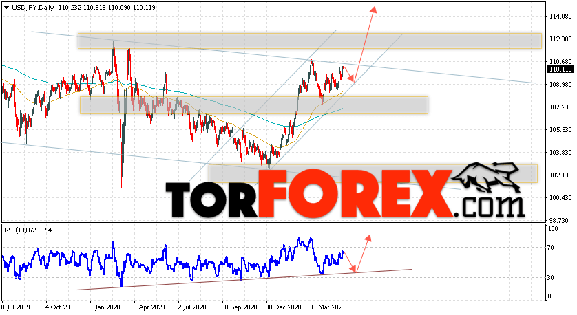 USD/JPY прогноз Доллар Иена на неделю 7 — 11 июня 2021