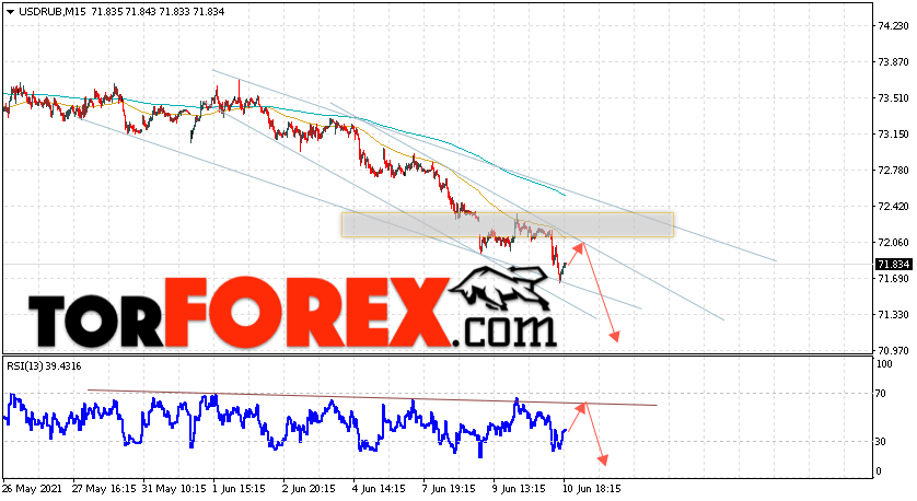USD/RUB прогноз курса Доллара на 11 июня 2021