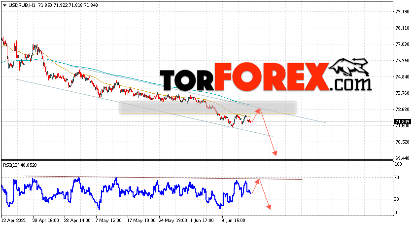 USD/RUB прогноз курса Доллара на 17 июня 2021