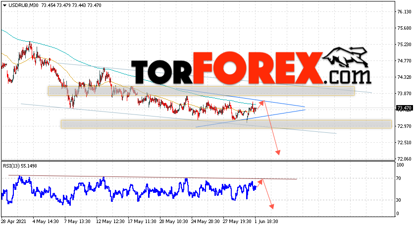 USD/RUB прогноз курса Доллара на 2 июня 2021