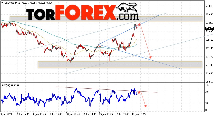 USD/RUB прогноз курса Доллара на 22 июня 2021