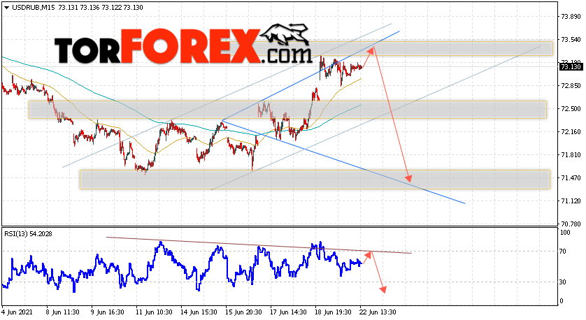 USD/RUB прогноз курса Доллара на 23 июня 2021