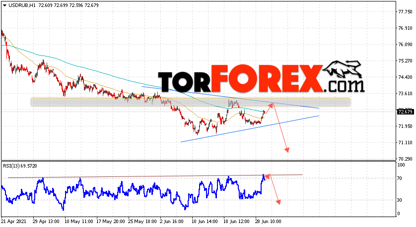 USD/RUB прогноз курса Доллара на 30 июня 2021