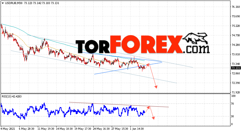 USD/RUB прогноз курса Доллара на 4 июня 2021