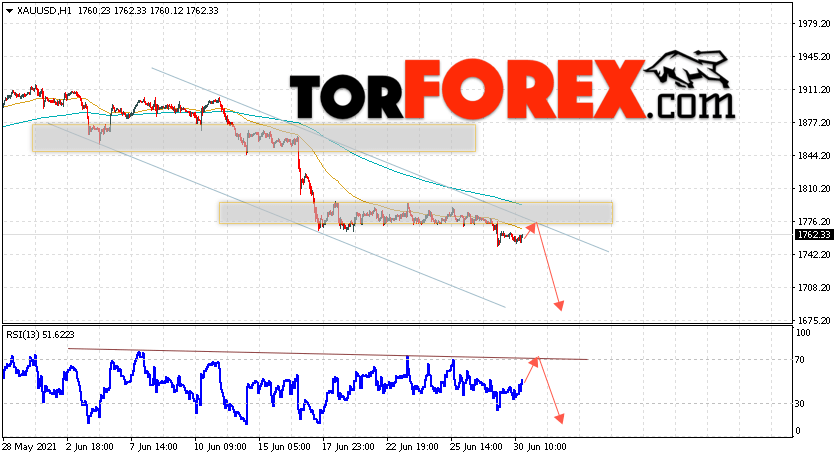 XAU/USD прогноз цен на Золото на 1 июля 2021
