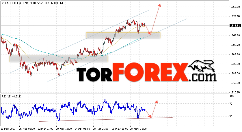 XAU/USD прогноз цен на Золото на 10 июня 2021
