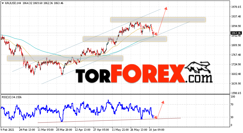 XAU/USD прогноз цен на Золото на 15 июня 2021