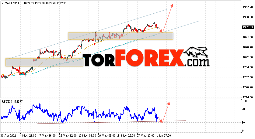 XAU/USD прогноз цен на Золото на 2 июня 2021