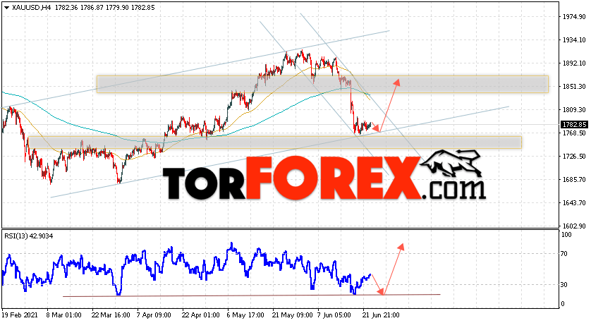XAU/USD прогноз цен на Золото на 24 июня 2021