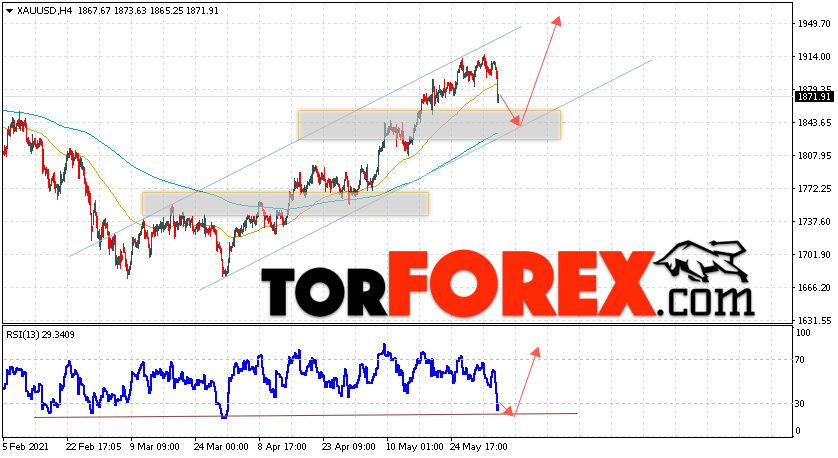 XAU/USD прогноз цен на Золото на 4 июня 2021