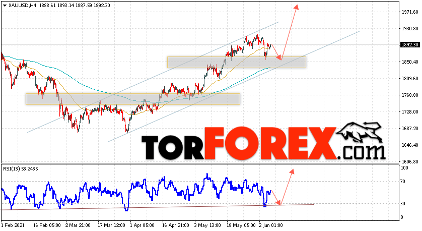XAU/USD прогноз цен на Золото на 8 июня 2021