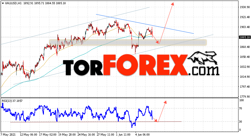 XAU/USD прогноз цен на Золото на 9 июня 2021