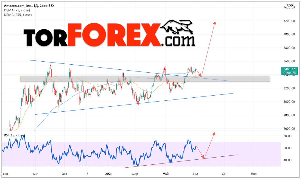 Акции Amazon прогноз на 2021 и 2022 год