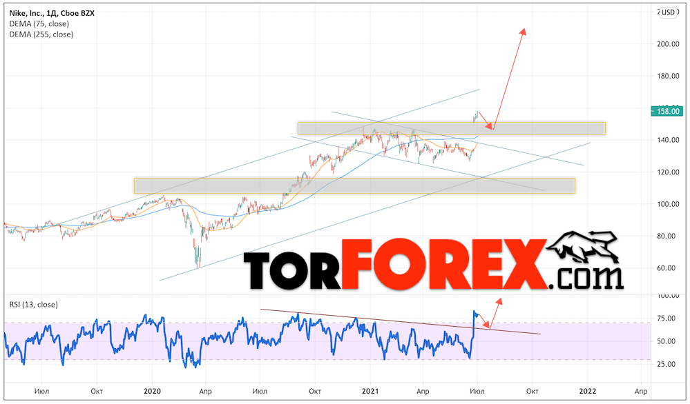 Акции Nike прогноз на 2021 и 2022 год