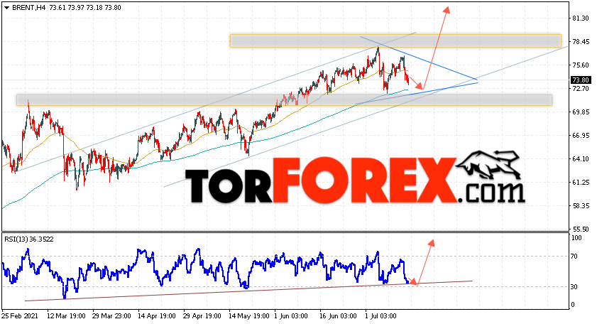 Аналитика и прогноз цен на нефть на 16 июля 2021