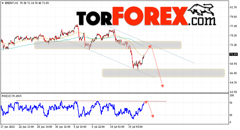 Аналитика и прогноз цен на нефть на 22 июля 2021