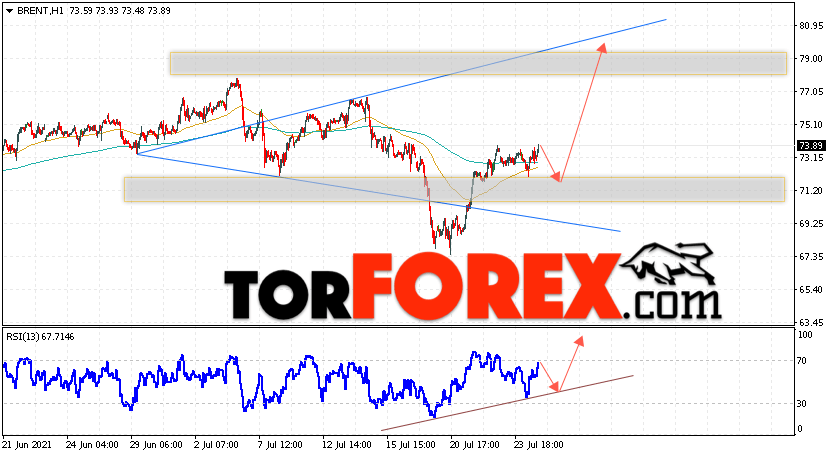 Аналитика и прогноз цен на нефть на 27 июля 2021