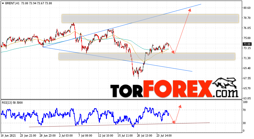 Аналитика и прогноз цен на нефть на 28 июля 2021