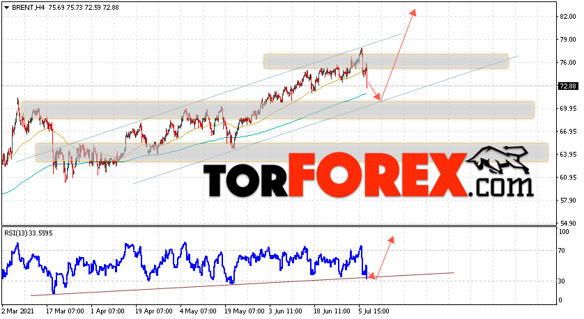 Аналитика и прогноз цен на нефть на 8 июля 2021