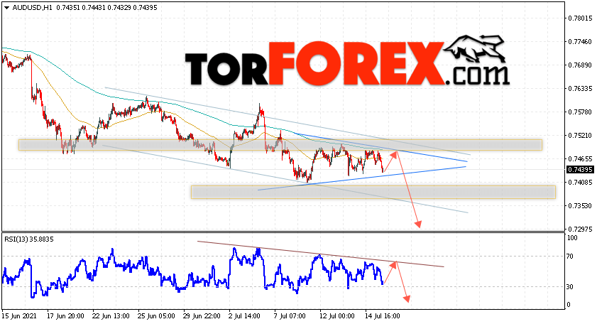 AUD/USD прогноз Форекс и аналитика на 16 июля 2021