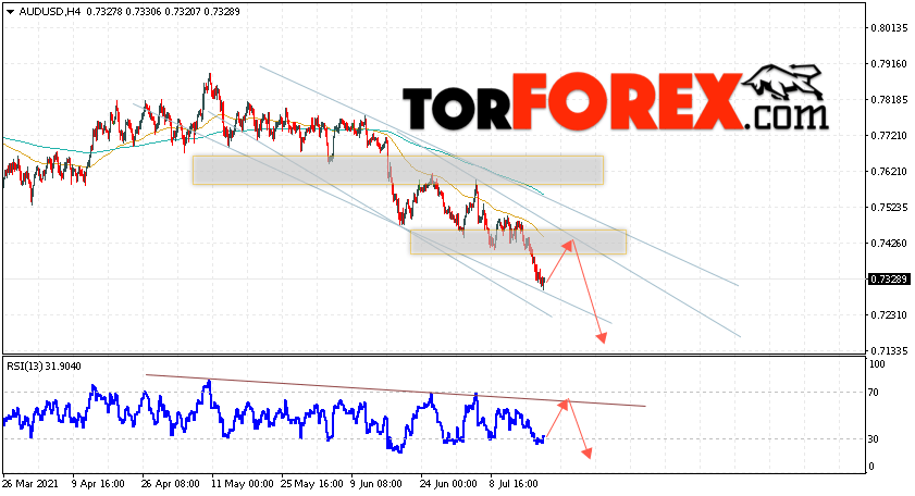 AUD/USD прогноз Форекс и аналитика на 21 июля 2021