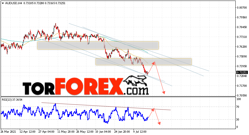 AUD/USD прогноз Форекс и аналитика на 22 июля 2021