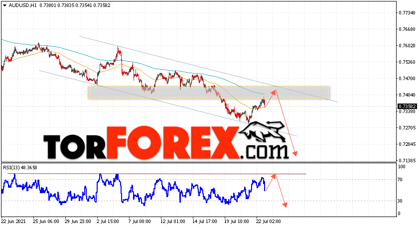 AUD/USD прогноз Форекс и аналитика на 23 июля 2021