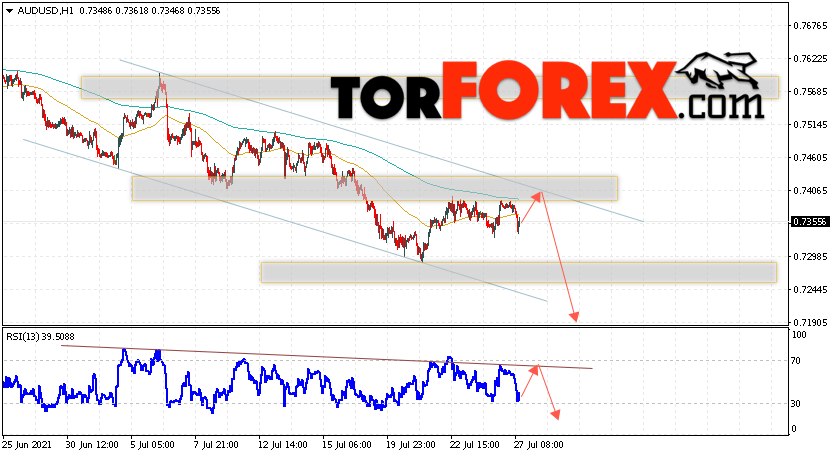 AUD/USD прогноз Форекс и аналитика на 28 июля 2021