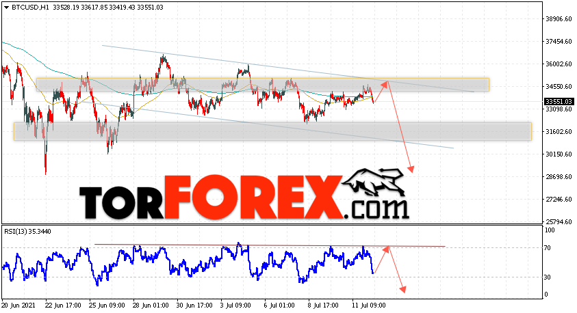 BTC/USD прогноз курса Биткоин на 13 июля 2021