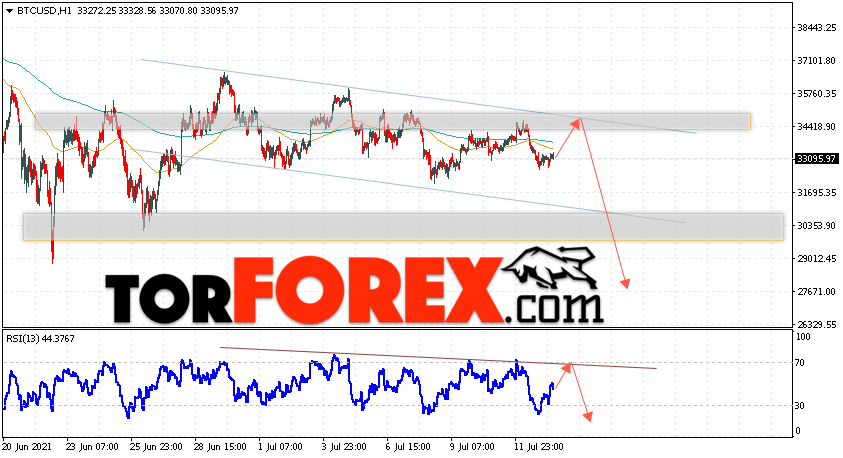 BTC/USD прогноз курса Биткоин на 14 июля 2021