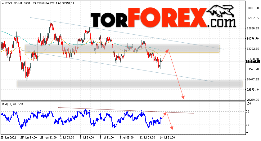 BTC/USD прогноз курса Биткоин на 15 июля 2021