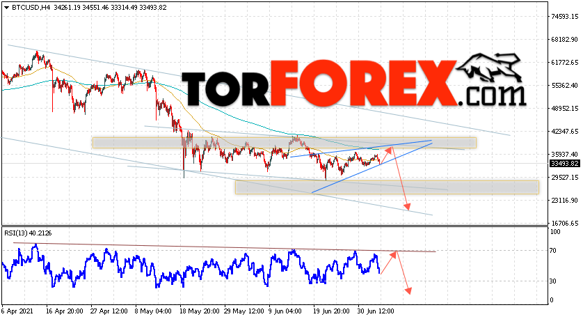 BTC/USD прогноз курса Биткоин на 6 июля 2021
