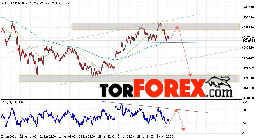 ETH/USD прогноз курса Ethereum на 2 июля 2021