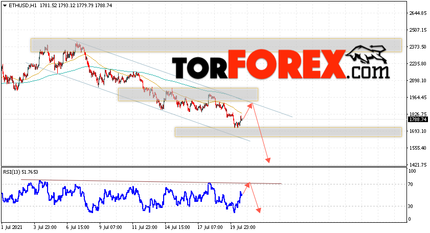 ETH/USD прогноз курса Ethereum на 21 июля 2021