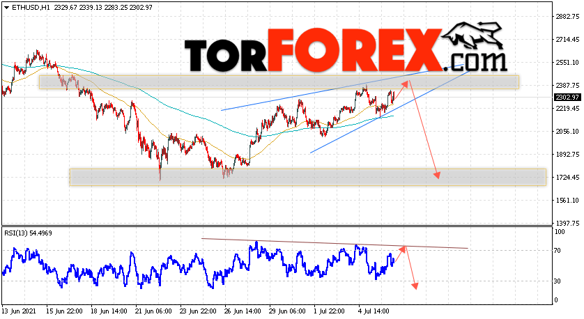 ETH/USD прогноз курса Ethereum на 7 июля 2021