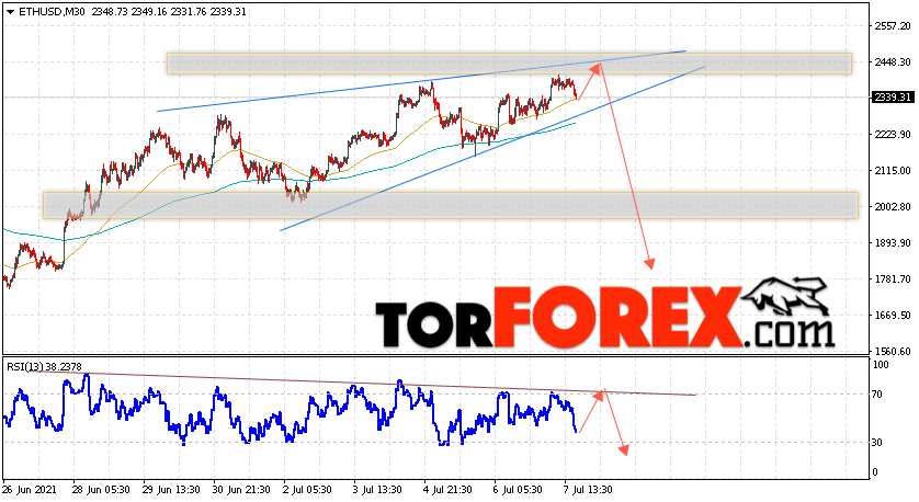 ETH/USD прогноз курса Ethereum на 8 июля 2021